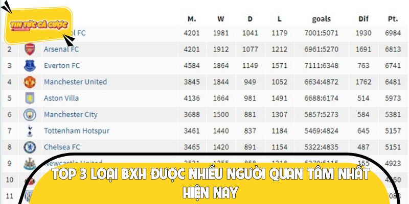 Top 3 loại BXH được nhiều người quan tâm nhất hiện nay